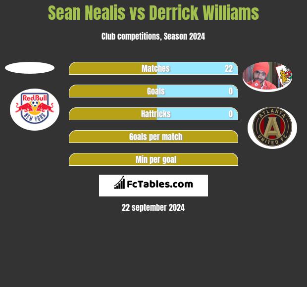 Sean Nealis vs Derrick Williams h2h player stats