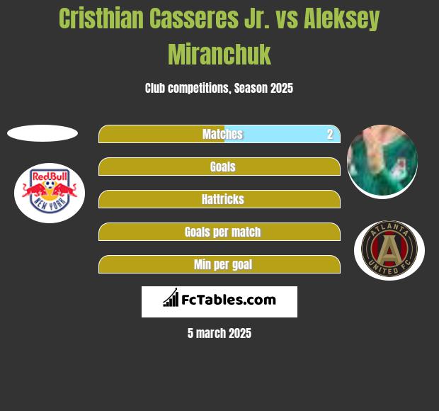 Cristhian Casseres Jr. vs Aleksey Miranchuk h2h player stats