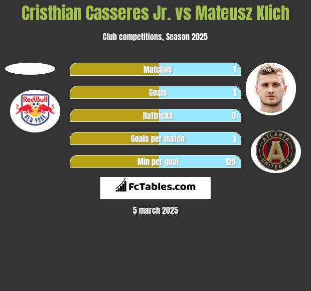 Cristhian Casseres Jr. vs Mateusz Klich h2h player stats