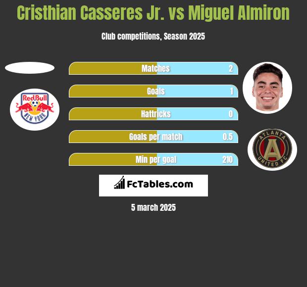 Cristhian Casseres Jr. vs Miguel Almiron h2h player stats