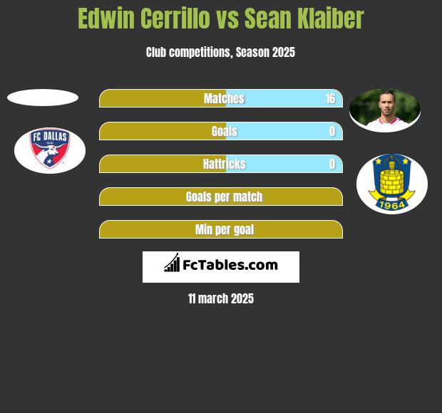 Edwin Cerrillo vs Sean Klaiber h2h player stats