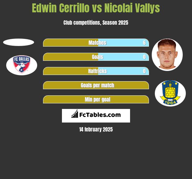 Edwin Cerrillo vs Nicolai Vallys h2h player stats