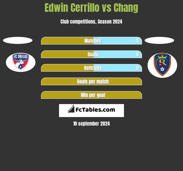 Edwin Cerrillo vs Chang h2h player stats