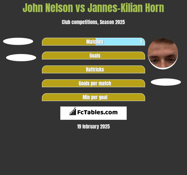 John Nelson vs Jannes-Kilian Horn h2h player stats