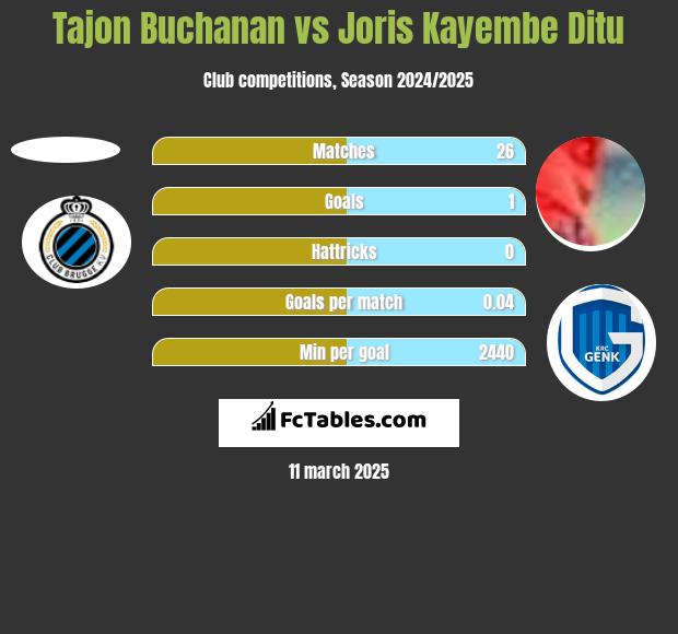 Tajon Buchanan vs Joris Kayembe Ditu h2h player stats