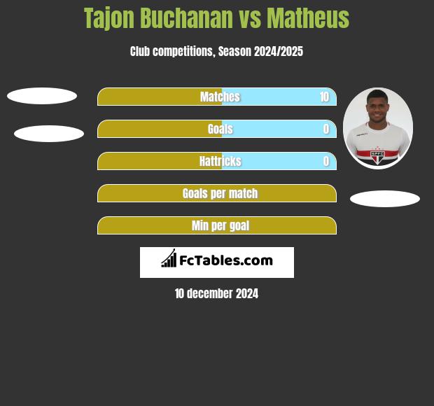 Tajon Buchanan vs Matheus h2h player stats