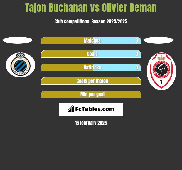 Tajon Buchanan vs Olivier Deman h2h player stats