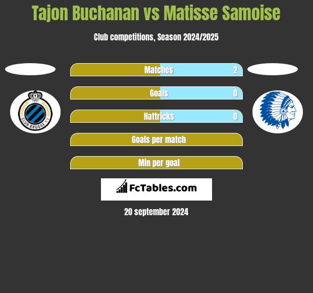 Tajon Buchanan vs Matisse Samoise h2h player stats