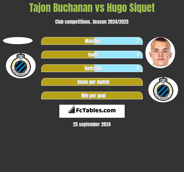 Tajon Buchanan vs Hugo Siquet h2h player stats