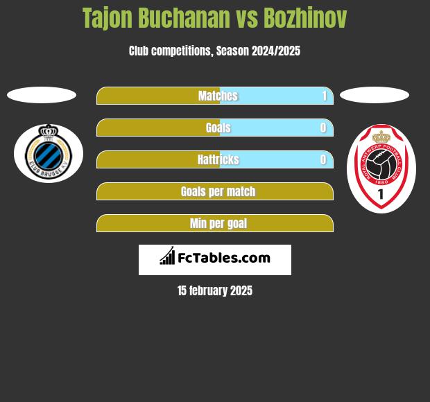 Tajon Buchanan vs Bozhinov h2h player stats