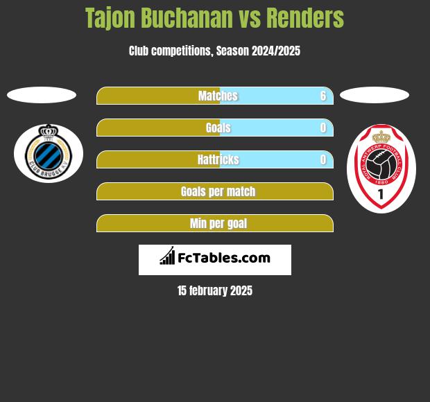 Tajon Buchanan vs Renders h2h player stats