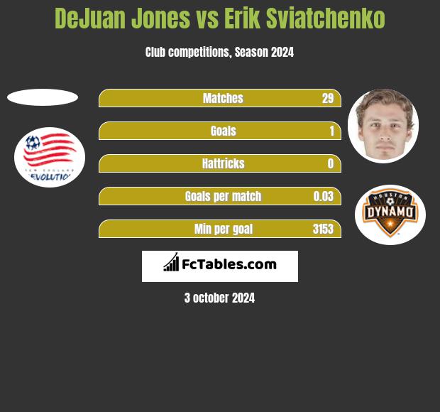 DeJuan Jones vs Erik Sviatchenko h2h player stats