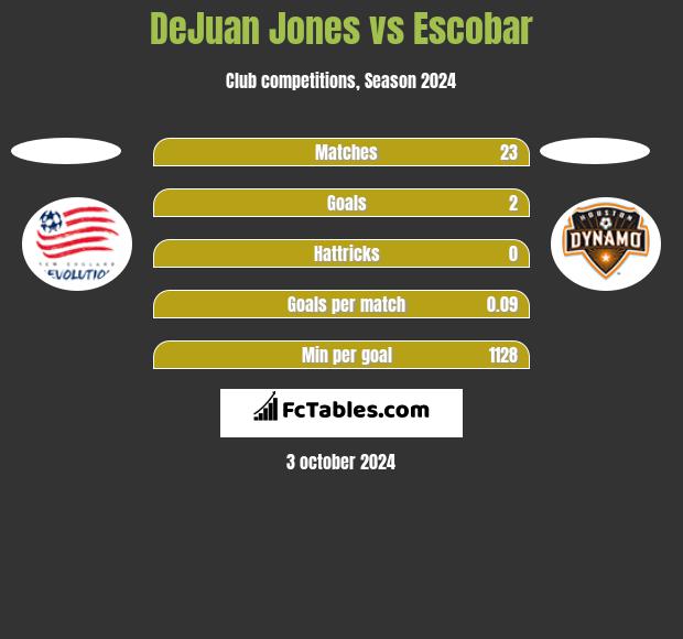 DeJuan Jones vs Escobar h2h player stats