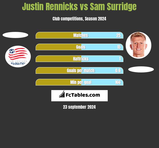 Justin Rennicks vs Sam Surridge h2h player stats