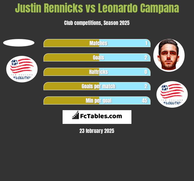 Justin Rennicks vs Leonardo Campana h2h player stats