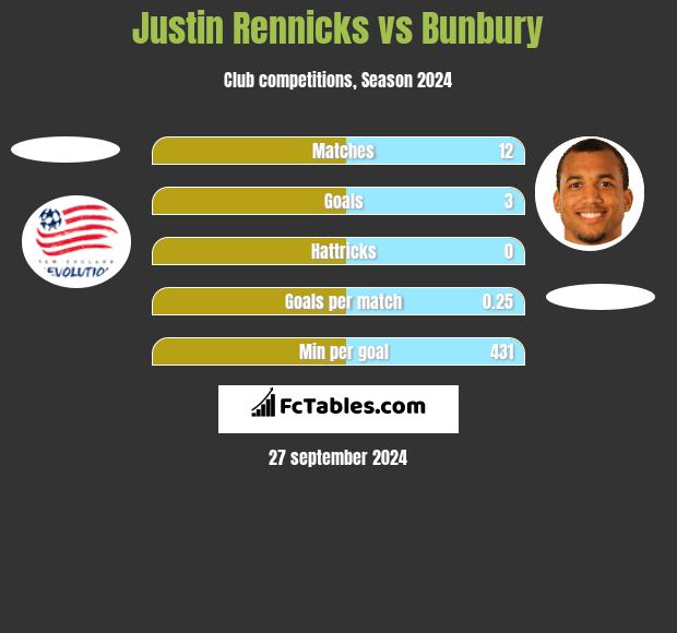 Justin Rennicks vs Bunbury h2h player stats