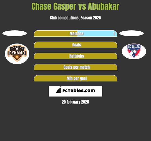 Chase Gasper vs Abubakar h2h player stats