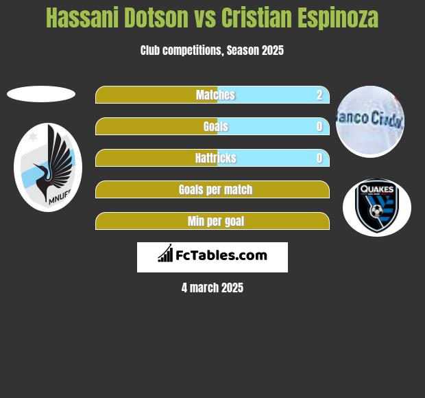 Hassani Dotson vs Cristian Espinoza h2h player stats