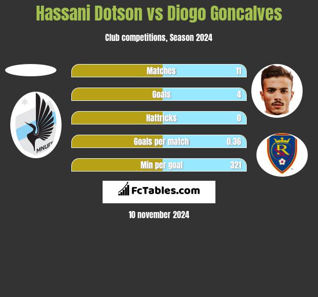 Hassani Dotson vs Diogo Goncalves h2h player stats