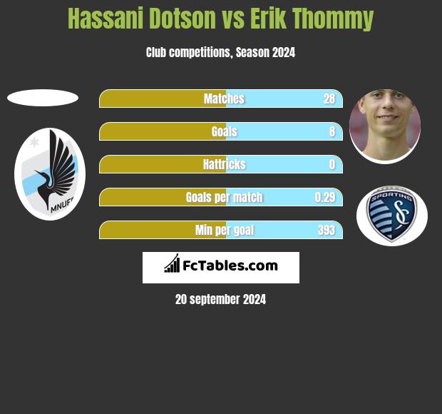 Hassani Dotson vs Erik Thommy h2h player stats