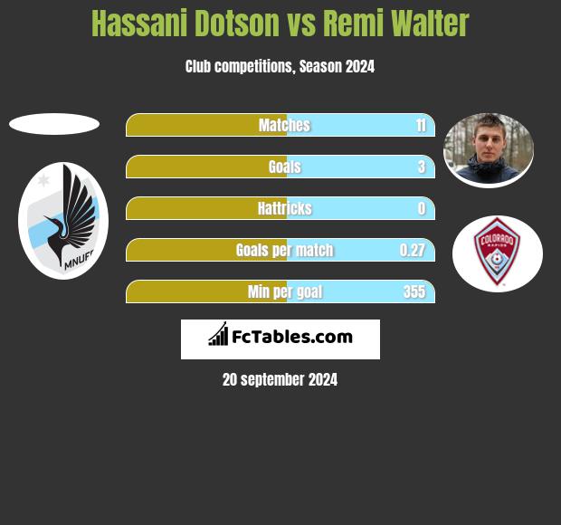 Hassani Dotson vs Remi Walter h2h player stats