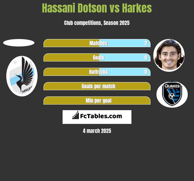 Hassani Dotson vs Harkes h2h player stats