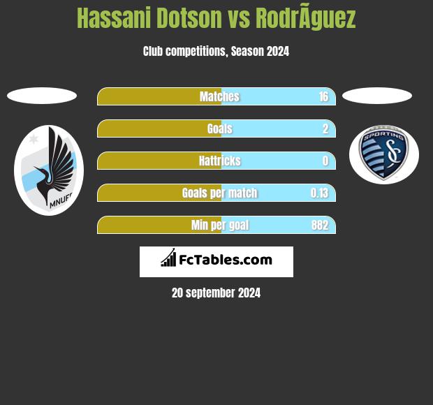 Hassani Dotson vs RodrÃ­guez h2h player stats