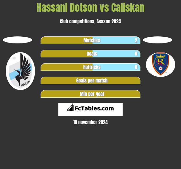 Hassani Dotson vs Caliskan h2h player stats