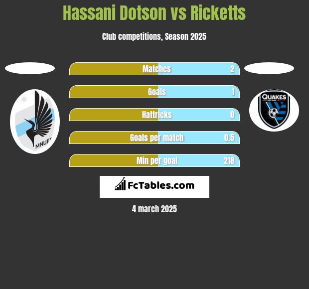 Hassani Dotson vs Ricketts h2h player stats