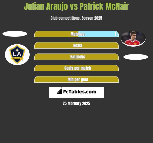 Julian Araujo vs Patrick McNair h2h player stats