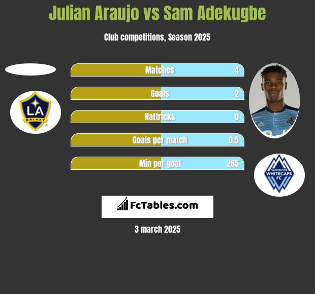 Julian Araujo vs Sam Adekugbe h2h player stats