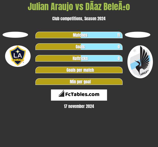 Julian Araujo vs DÃ­az BeleÃ±o h2h player stats