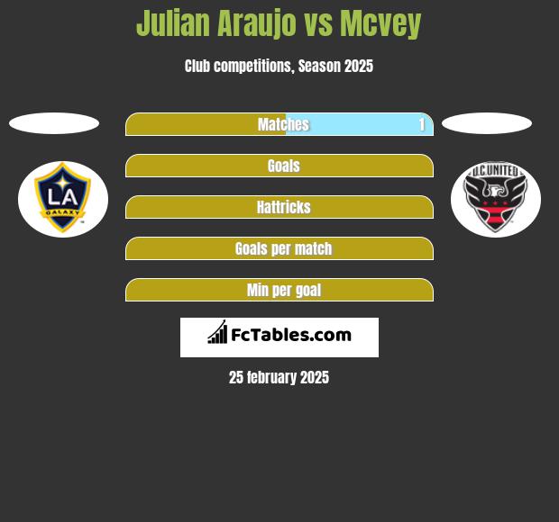 Julian Araujo vs Mcvey h2h player stats