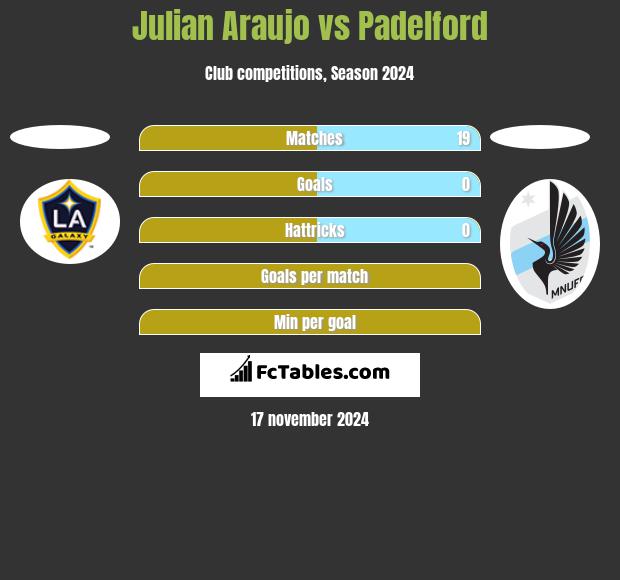 Julian Araujo vs Padelford h2h player stats