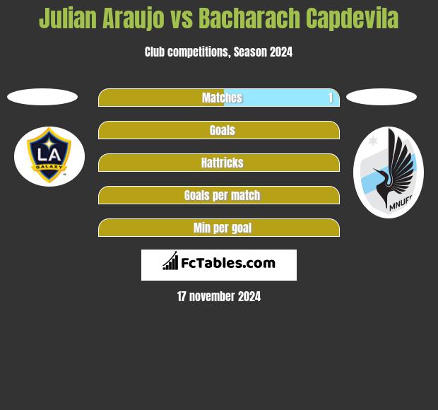 Julian Araujo vs Bacharach Capdevila h2h player stats