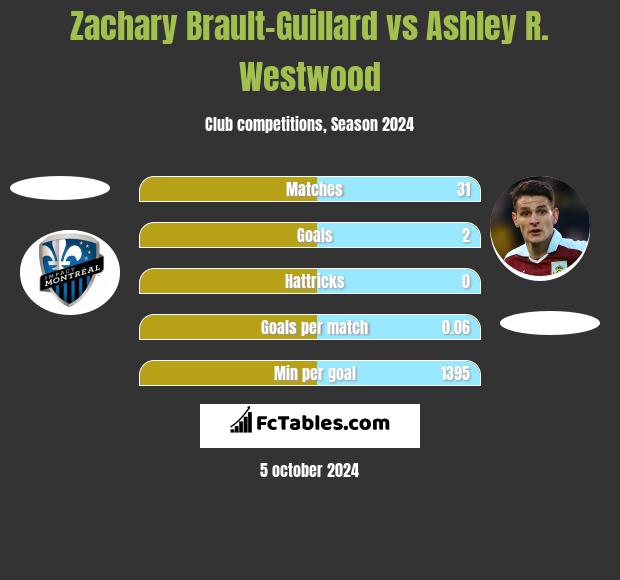 Zachary Brault-Guillard vs Ashley R. Westwood h2h player stats