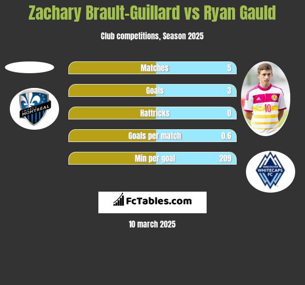 Zachary Brault-Guillard vs Ryan Gauld h2h player stats