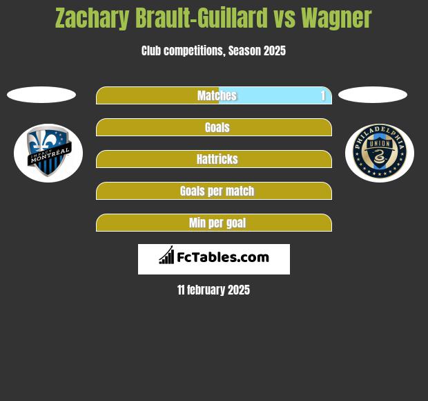 Zachary Brault-Guillard vs Wagner h2h player stats