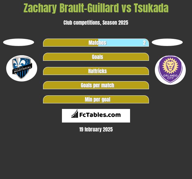 Zachary Brault-Guillard vs Tsukada h2h player stats