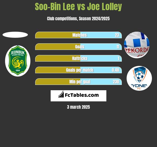 Soo-Bin Lee vs Joe Lolley h2h player stats