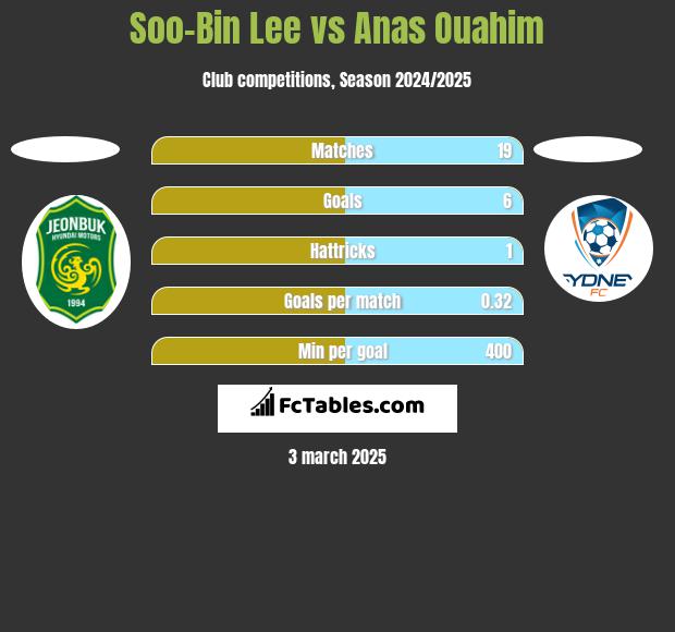 Soo-Bin Lee vs Anas Ouahim h2h player stats