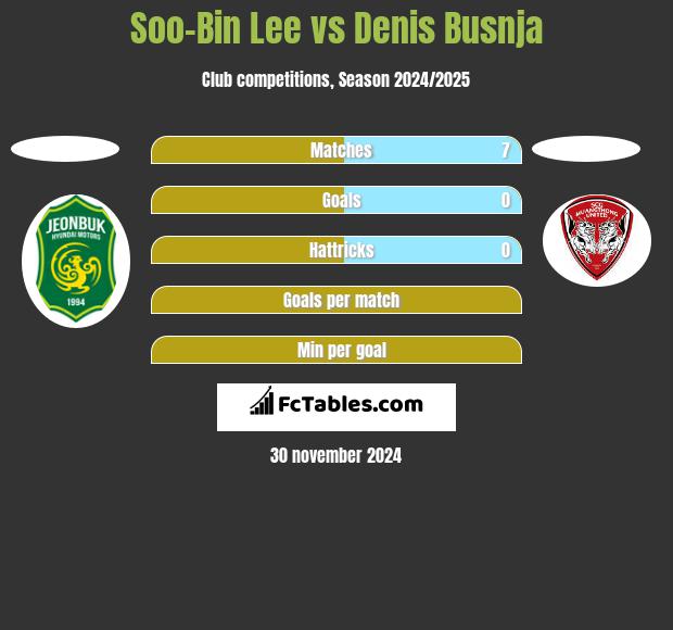 Soo-Bin Lee vs Denis Busnja h2h player stats