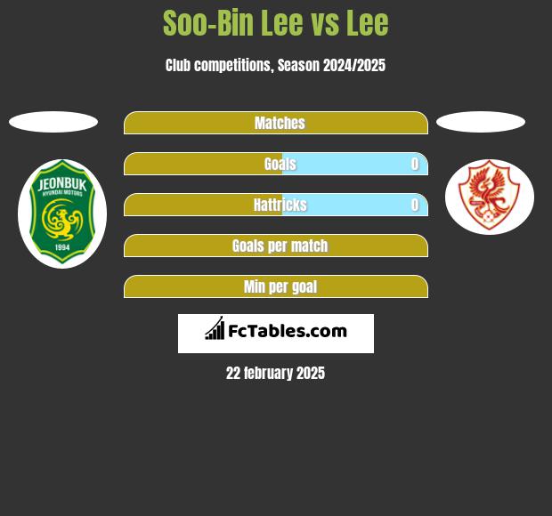 Soo-Bin Lee vs Lee h2h player stats