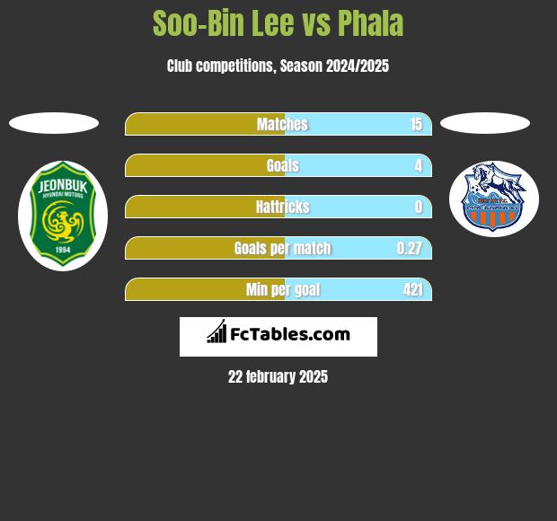 Soo-Bin Lee vs Phala h2h player stats