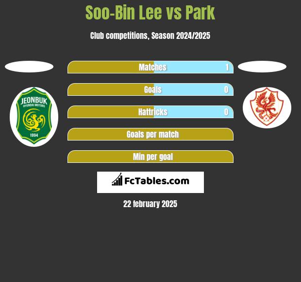 Soo-Bin Lee vs Park h2h player stats