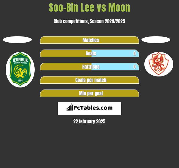 Soo-Bin Lee vs Moon h2h player stats