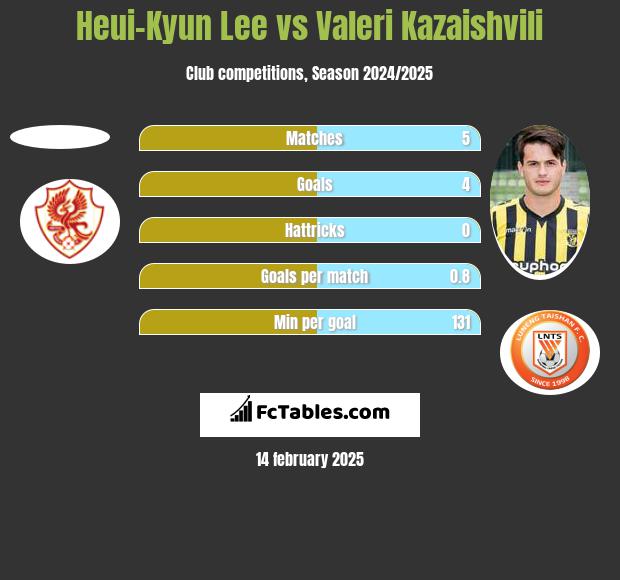 Heui-Kyun Lee vs Valeri Kazaishvili h2h player stats