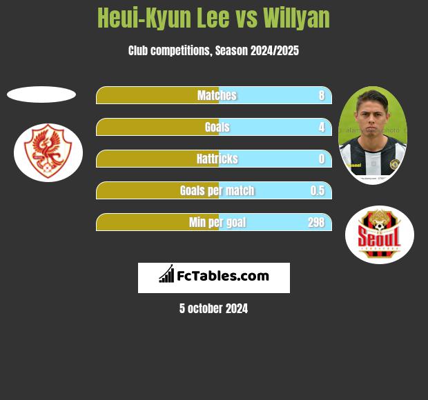 Heui-Kyun Lee vs Willyan h2h player stats