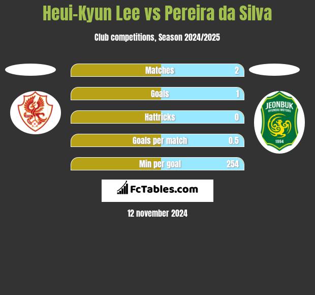 Heui-Kyun Lee vs Pereira da Silva h2h player stats