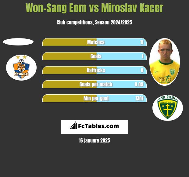 Won-Sang Eom vs Miroslav Kacer h2h player stats